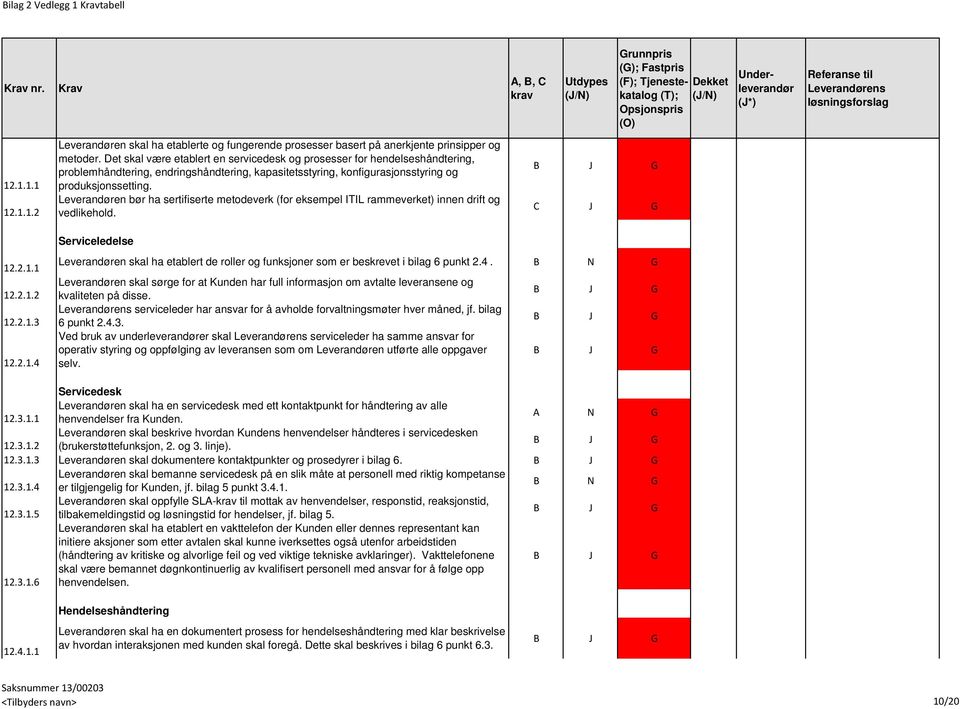 Leverandøren bør ha sertifiserte metodeverk (for eksempel ITIL rammeverket) innen drift og vedlikehold. Serviceledelse C J G 12