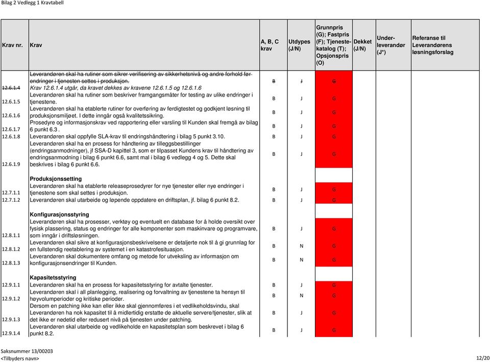 Leverandøren skal ha etablerte rutiner for overføring av ferdigtestet og godkjent løsning til 12.6.1.6 produksjonsmiljøet. I dette inngår også kvalitetssikring.