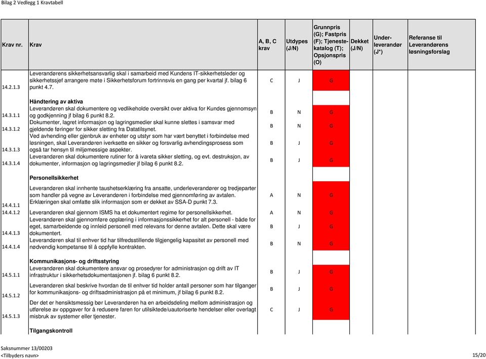 Dokumenter, lagret informasjon og lagringsmedier skal kunne slettes i samsvar med gjeldende føringer for sikker sletting fra Datatilsynet.