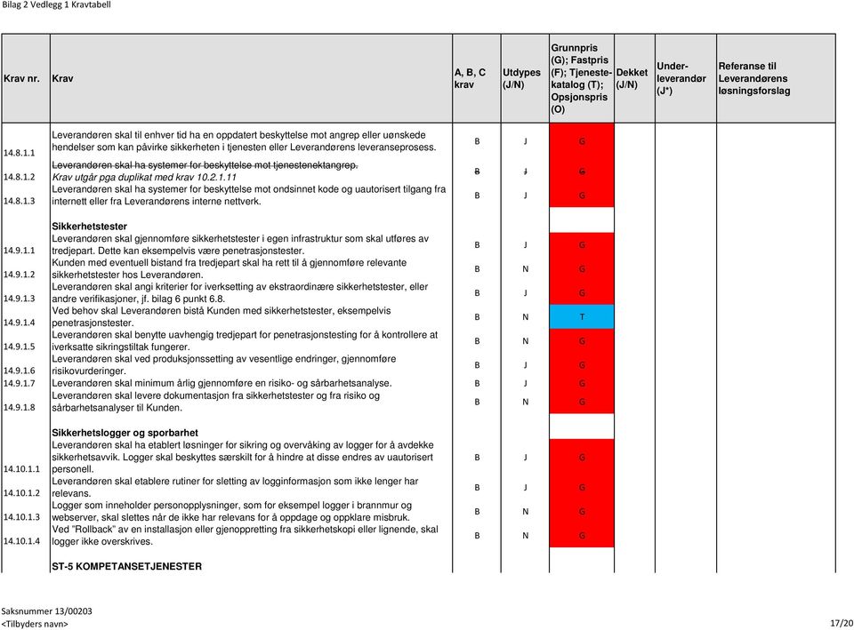 .2.1.11 Leverandøren skal ha systemer for beskyttelse mot ondsinnet kode og uautorisert tilgang fra internett eller fra interne nettverk.