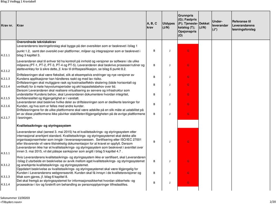 Leverandøren skal til enhver tid ha kontroll på innhold og versjoner av software i de ulike miljøene.(pt-1, PT-2, PT-3, PT-4 og PT-5).