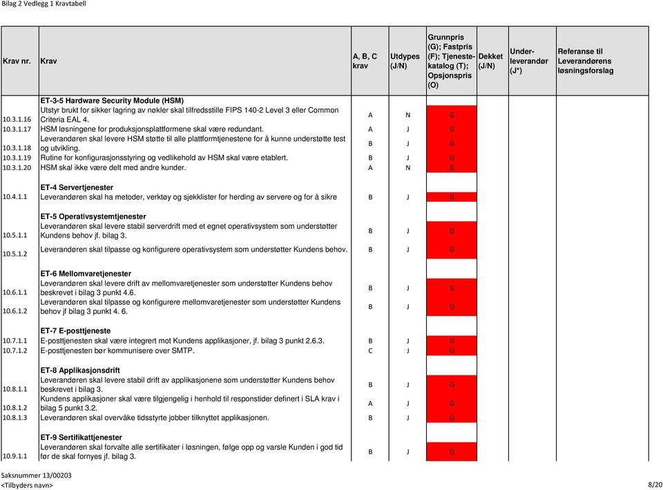 10.3.1.20 HSM skal ikke være delt med andre kunder. A N G ET-4 Servertjenester 10.4.1.1 Leverandøren skal ha metoder, verktøy og sjekklister for herding av servere og for å sikre 10.5.1.1 10.5.1.2 ET-5 Operativsystemtjenester Leverandøren skal levere stabil serverdrift med et egnet operativsystem som understøtter Kundens behov jf.