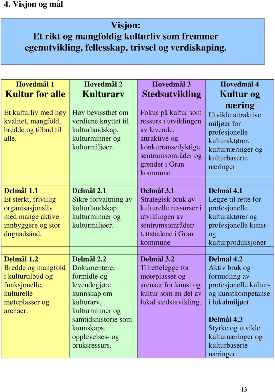 Hovedmål 2 Kulturarv Høy bevissthet om verdiene knyttet til kulturlandskap, kulturminner og kulturmiljøer.