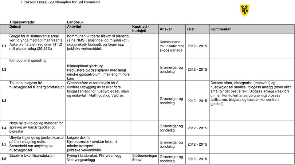 Ansvar Frist Kommentar Kommunane tek initiativ mot skogeigarlaga Klimaoptimal gjødsling L2 L3 Ta i bruk biogass frå husdyrgjødsel til energiproduksjon Klimaoptimal gjødsling Nedjustere gjødselsplaner