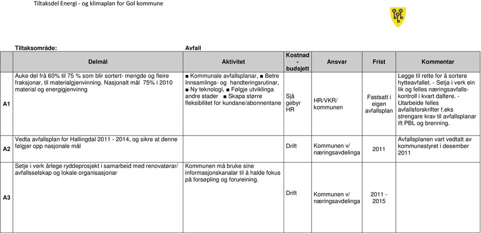 for kundane/abonnentane Kostnad - Sjå gebyr HR Ansvar Frist Kommentar HR/VKR/ Fastsatt i eigen avfallsplan Legge til rette for å sortere hytteavfallet.