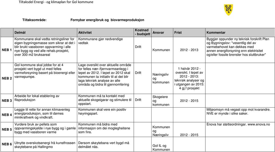 prosjekt, over 300 m2 bruksareal Kommunane gjer nødvendige vedtak - 2013 Byggjer oppunder ny teknisk forskrift Plan og Bygningslov: "vesentlig del av varmebehovet kan dekkes med annen energiforsyning