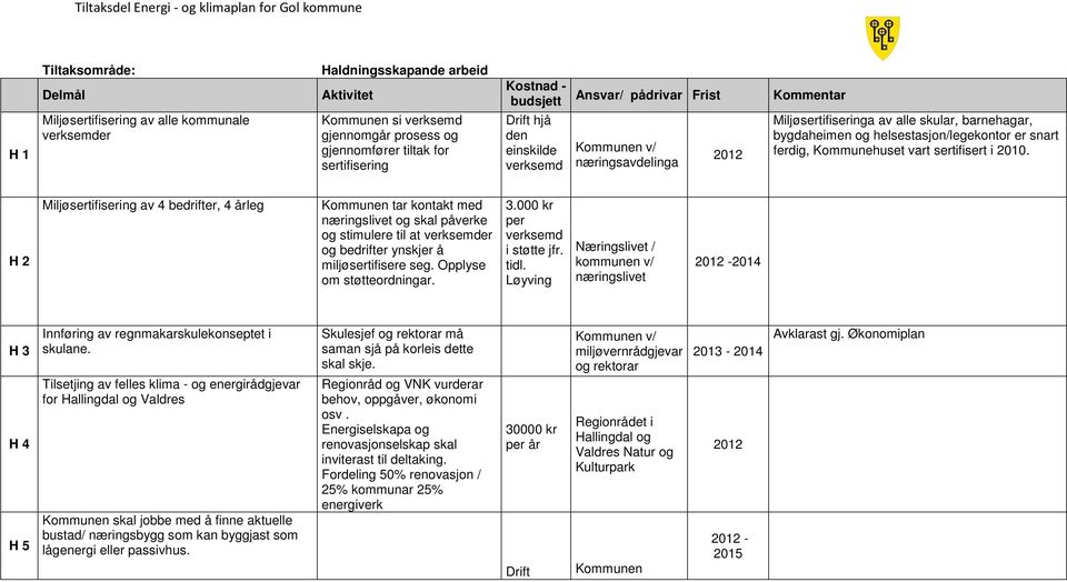 H 2 Miljøsertifisering av 4 bedrifter, 4 årleg tar kontakt med næringslivet og skal påverke og stimulere til at verksemder og bedrifter ynskjer å miljøsertifisere seg. Opplyse om støtteordningar. 3.