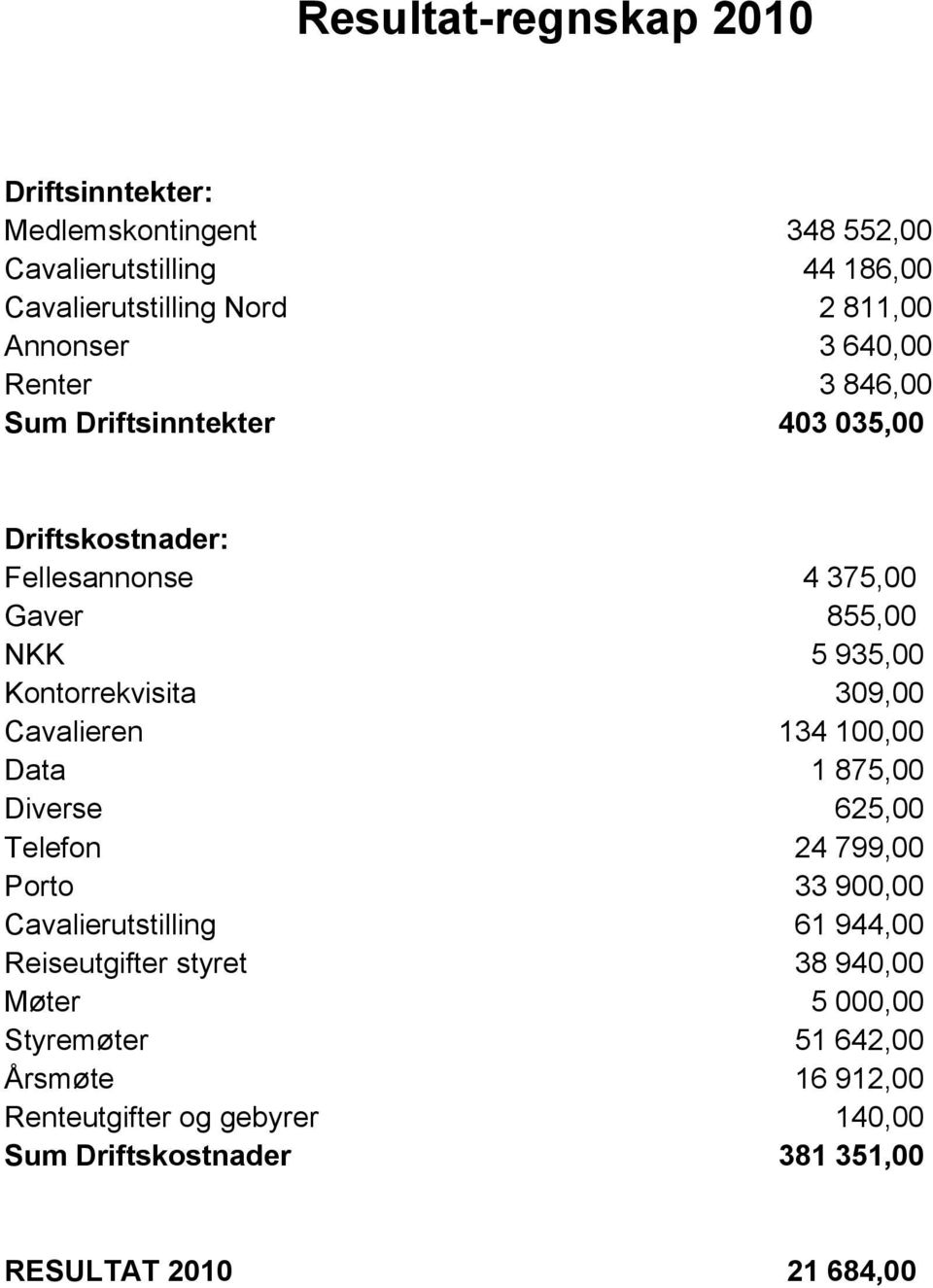 Cavalieren 134 100,00 Data 1 875,00 Diverse 625,00 Telefon 24 799,00 Porto 33 900,00 Cavalierutstilling 61 944,00 Reiseutgifter styret 38