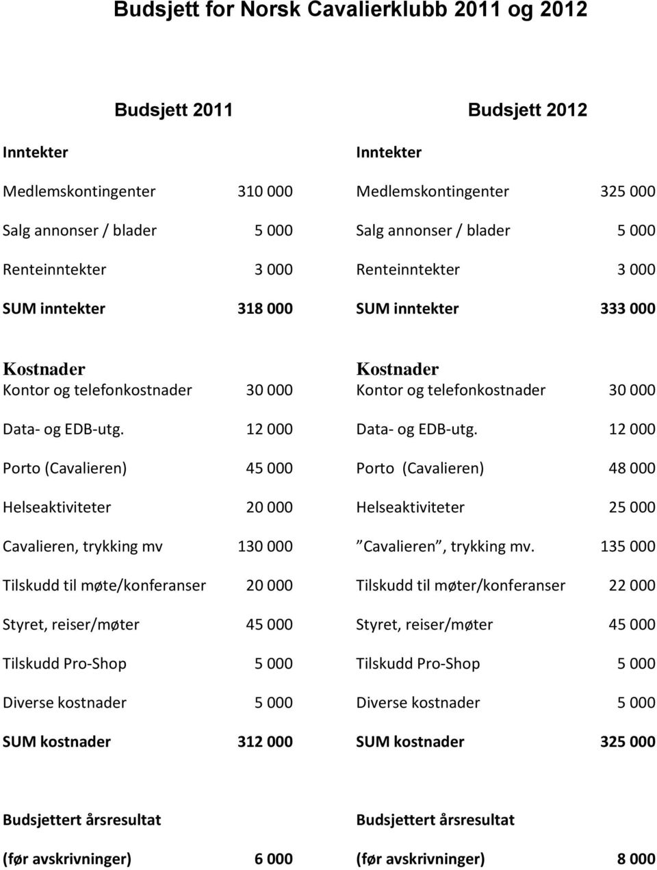 12 000 Porto (Cavalieren) 45 000 Helseaktiviteter 20 000 Cavalieren, trykking mv 130 000 Tilskudd til møte/konferanser 20 000 Styret, reiser/møter 45 000 Tilskudd Pro-Shop 5 000 Diverse kostnader 5