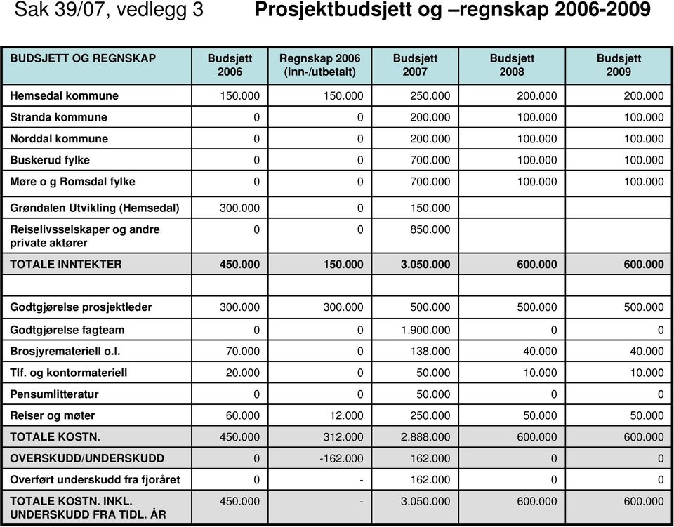 6. Godtgjørelse prosjektleder 3. 3. 5. 5. 5. Godtgjørelse fagteam 1.9. Brosjyremateriell o.l. 7. 138. 4. 4. Tlf. og kontormateriell 2. 5. 1. 1. Pensumlitteratur 5. Reiser og møter 6. 12.