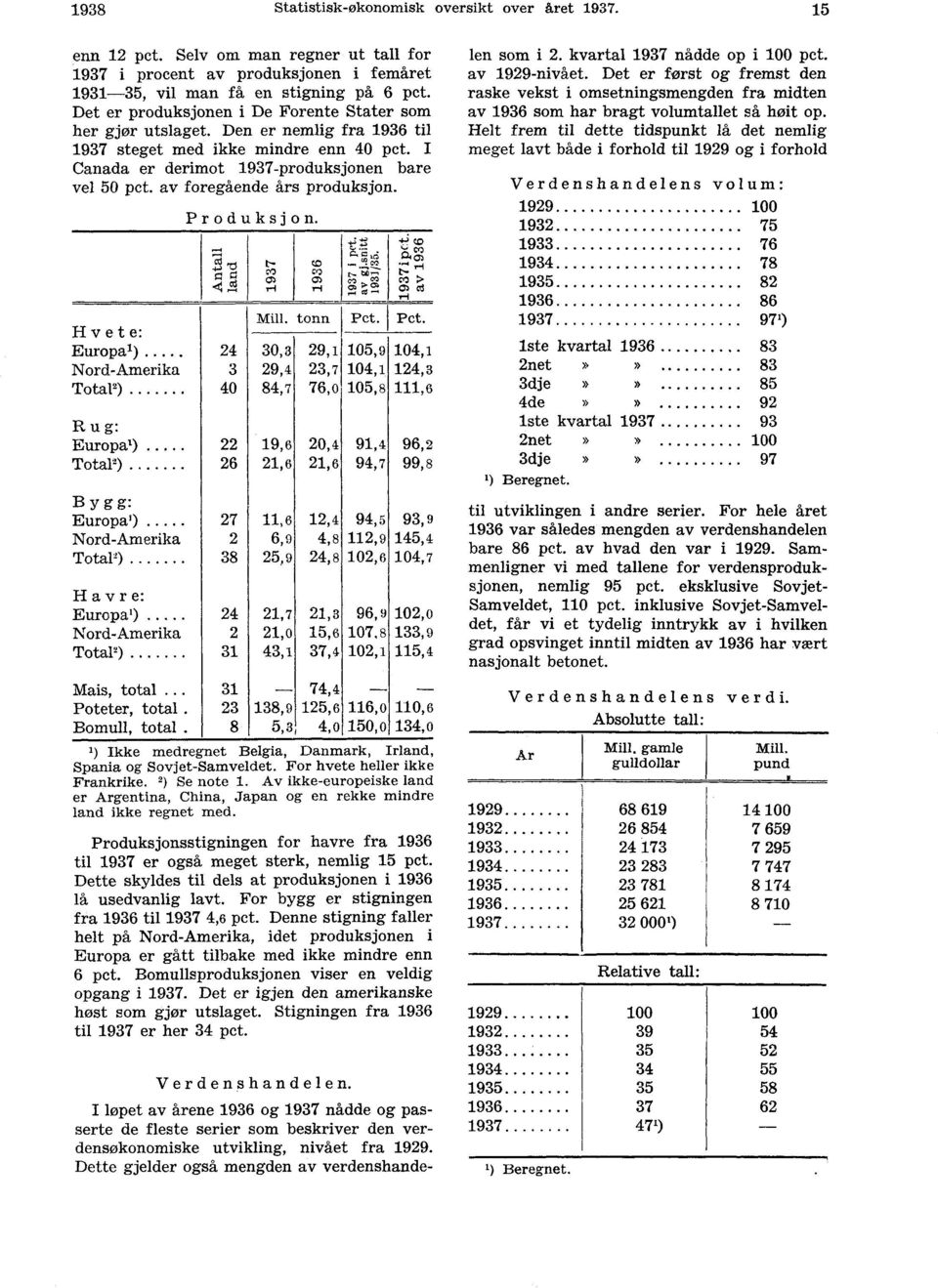 av foregående års produksjon. I-Iv et e: Europal) Nord-Amerika Total') R u g: Europa') Total") Produksjon. 7,1 Pcs o CY) H CYD (3) H Mill. tonn - Pi c :13 t - C/3 Co 4r3 ry, obi Cr3 H 1-1 Pct.