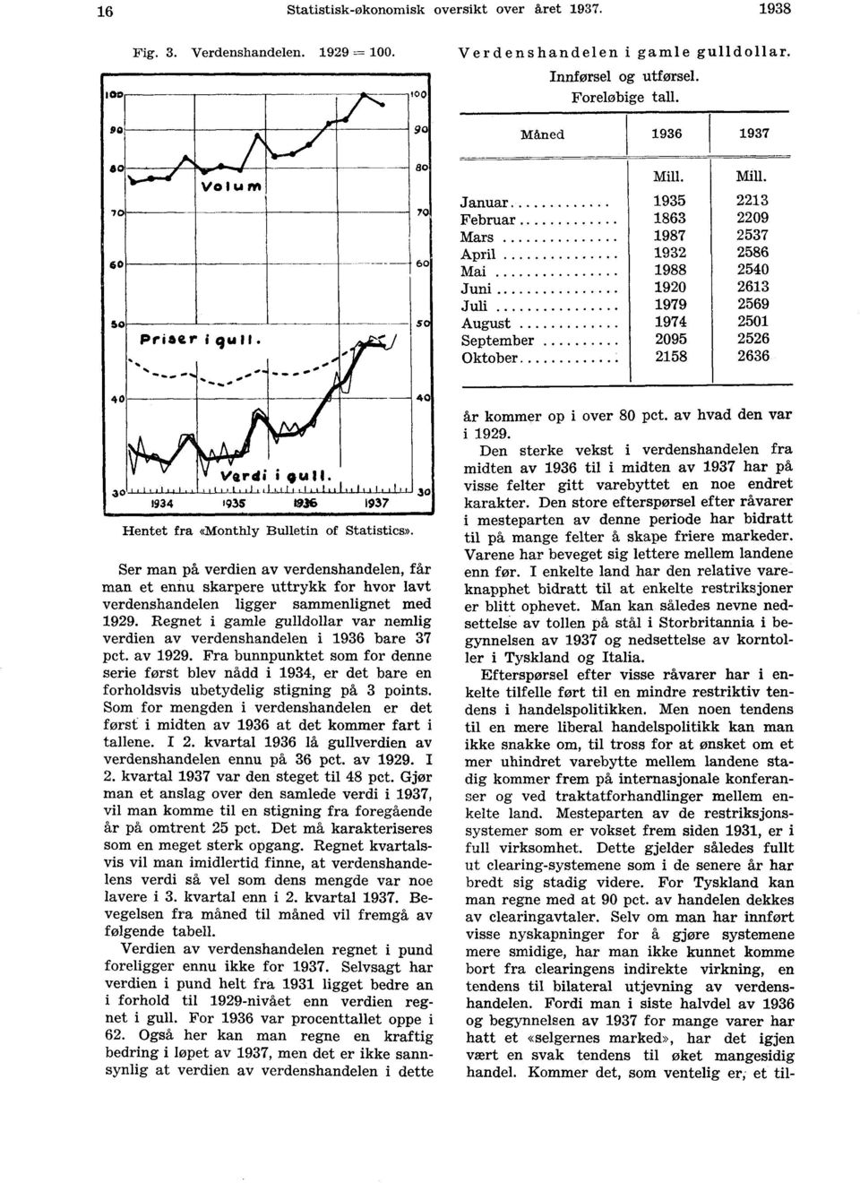 11itiiiit,illijititt(it 1934 1935 1937 Hentet fra «Monthly Bulletin of Statistics».