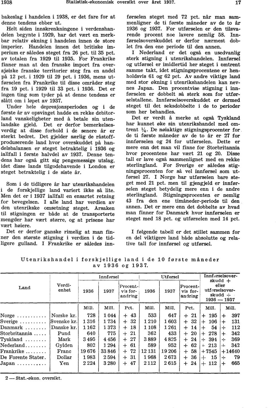 Handelen innen det britiske imperium er således steget fra 26 pct. til 35 pct. av totalen fra 1929 til 1935.