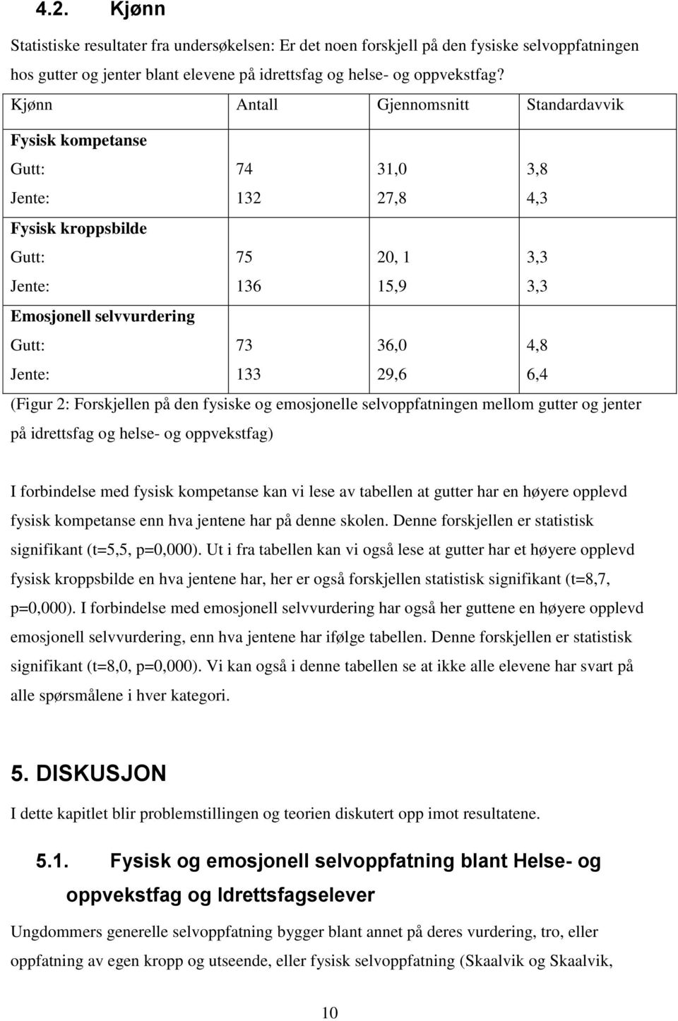 36,0 29,6 4,8 6,4 (Figur 2: Forskjellen på den fysiske og emosjonelle selvoppfatningen mellom gutter og jenter på idrettsfag og helse- og oppvekstfag) I forbindelse med fysisk kompetanse kan vi lese