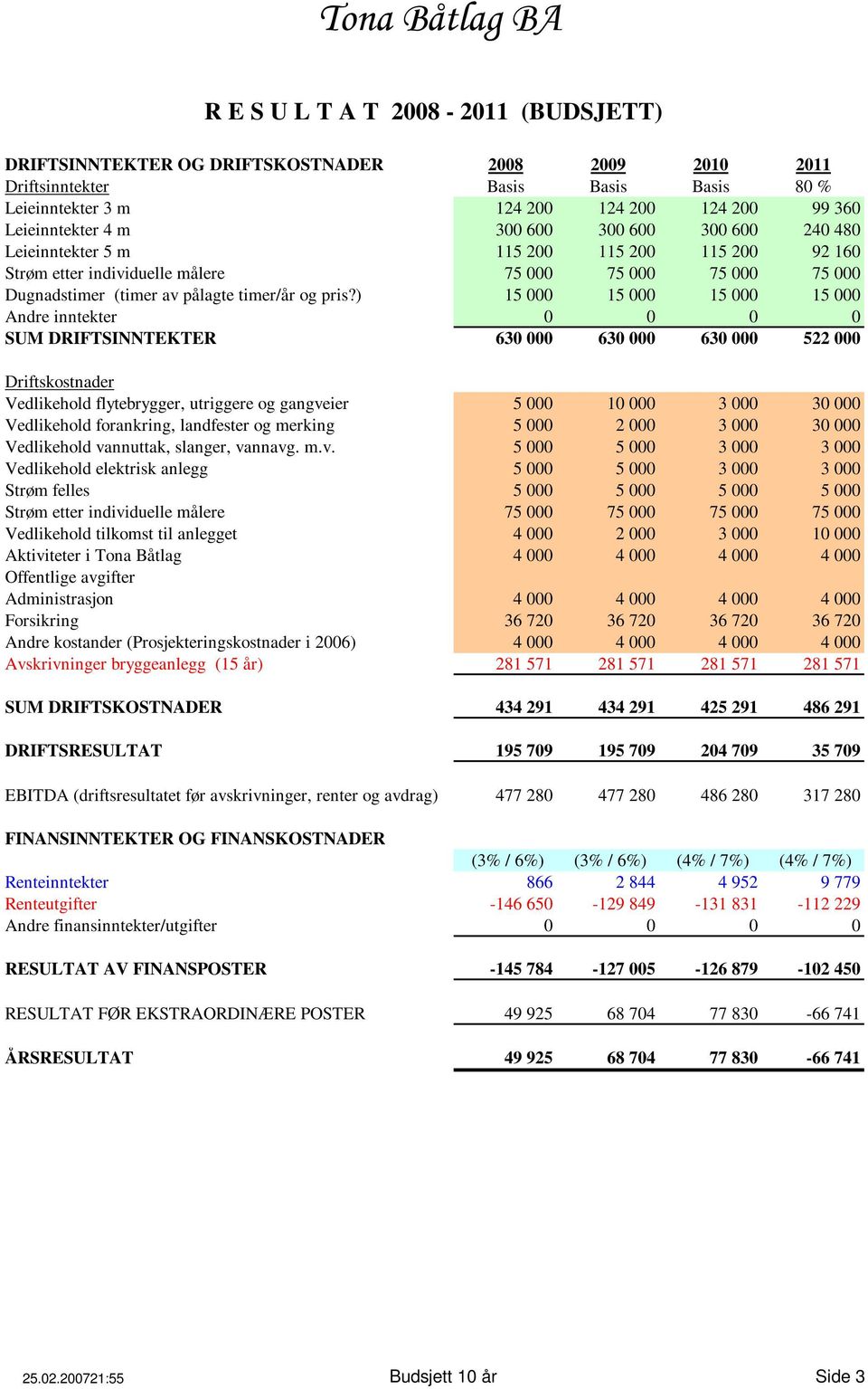 ) 15 000 15 000 15 000 15 000 Andre inntekter 0 0 0 0 SUM DRIFTSINNTEKTER 630 000 630 000 630 000 522 000 Driftskostnader Vedlikehold flytebrygger, utriggere og gangveier 5 000 10 000 3 000 30 000