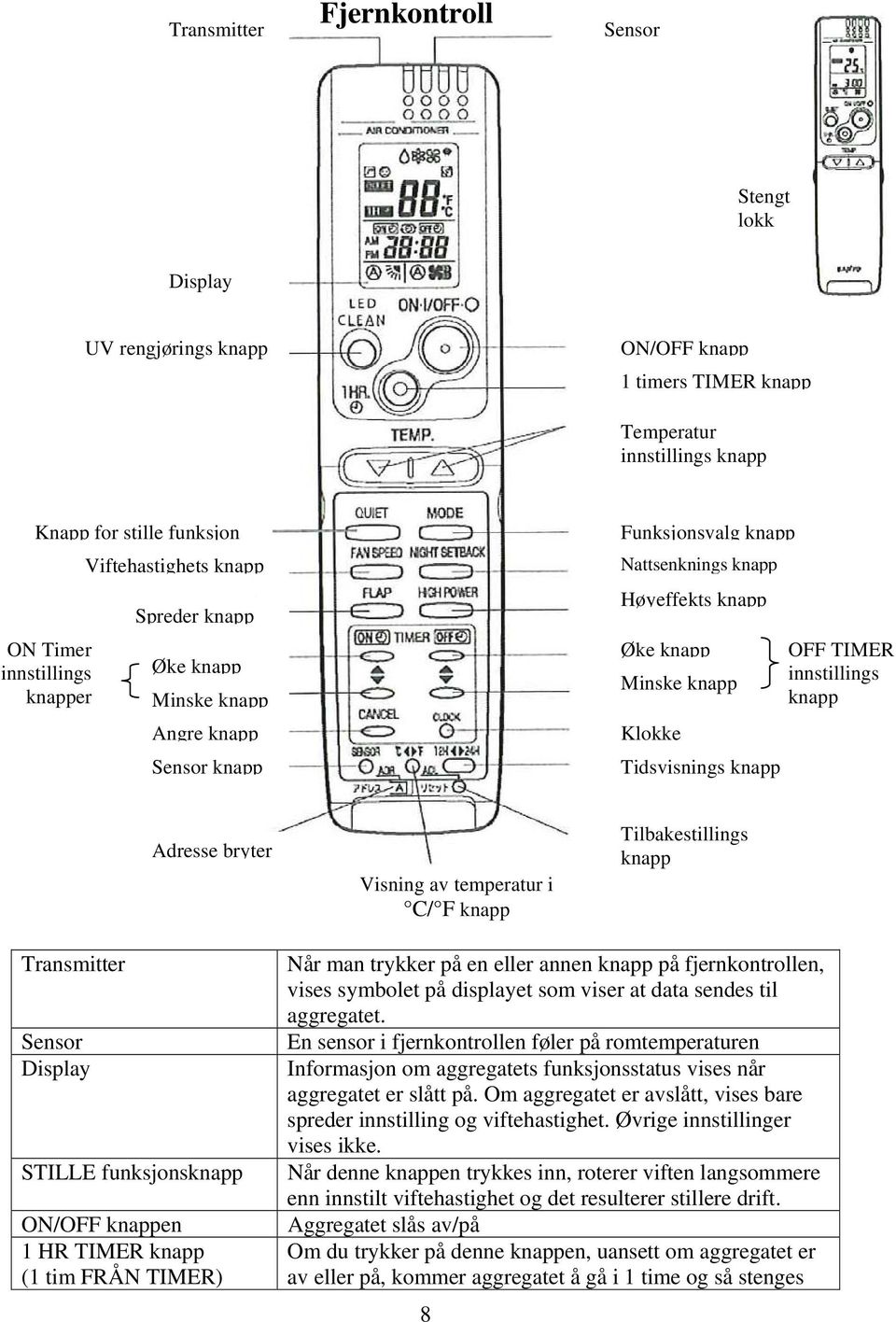 innstillings knapp Adresse bryter Visning av temperatur i C/ F knapp Tilbakestillings knapp Transmitter Sensor Display STILLE funksjonsknapp ON/OFF knappen 1 HR TIMER knapp (1 tim FRÅN TIMER) Når man