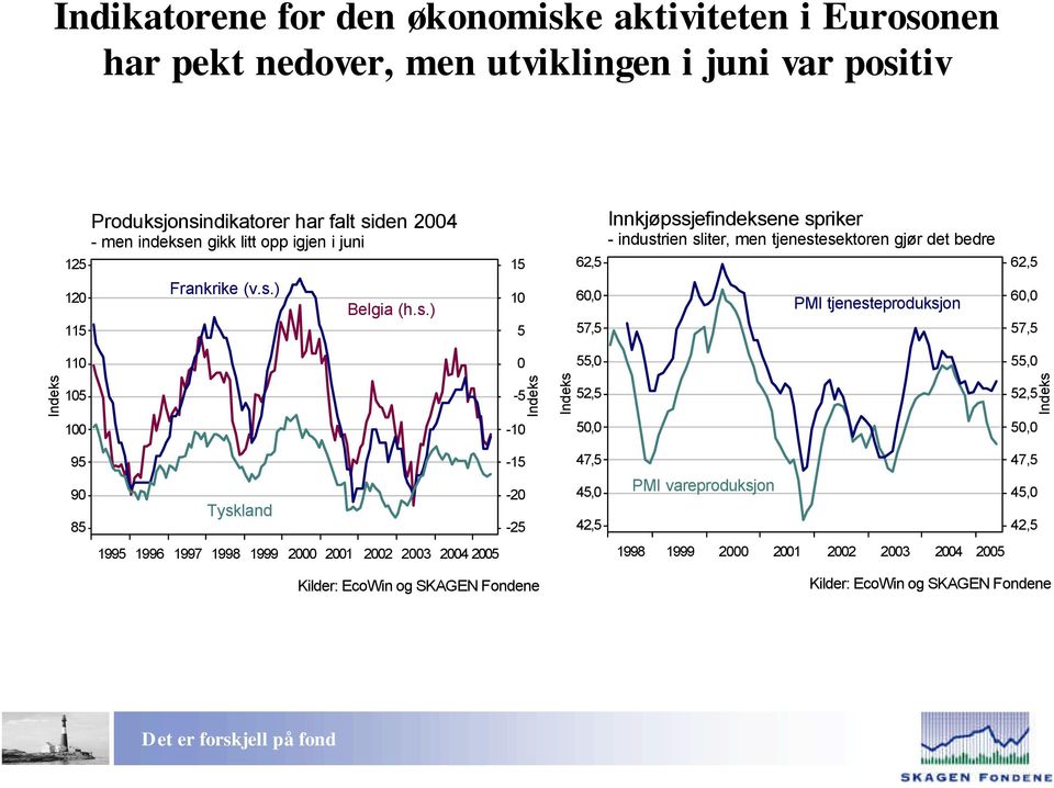 onsindikatorer har falt siden - men indeksen gikk litt opp igjen i juni Frankrike (v.s.) Belgia (h.s.),,,