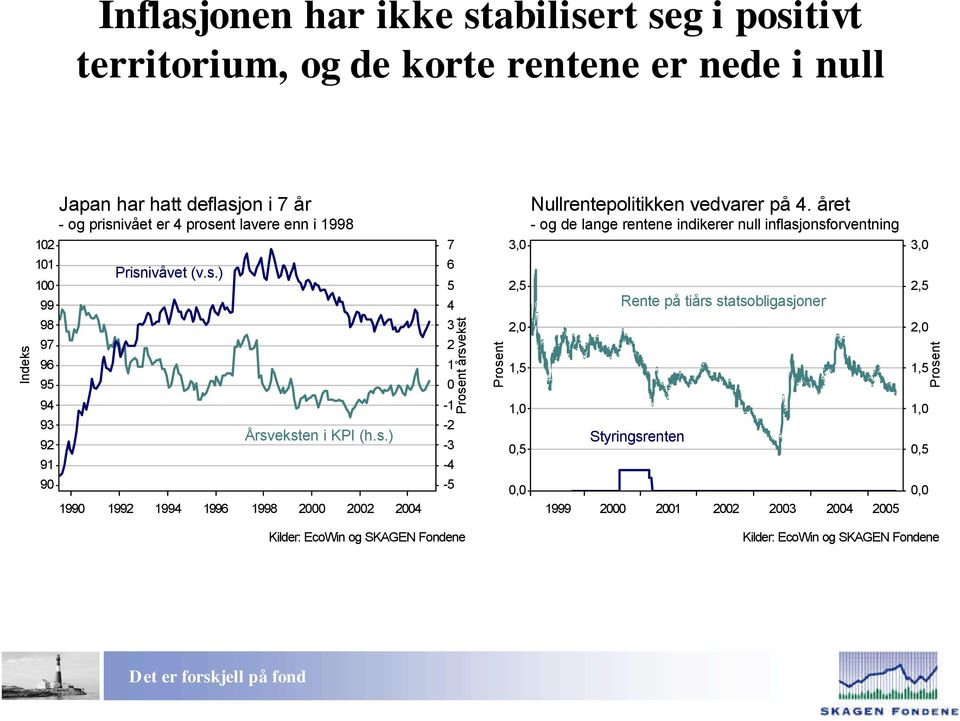 året - og de lange rentene indikerer null inflasjonsforventning Indeks 99 98 9 9 9 9 9 9 9 9 Prisnivåvet (v.s.) Årsveksten i KPI (h.