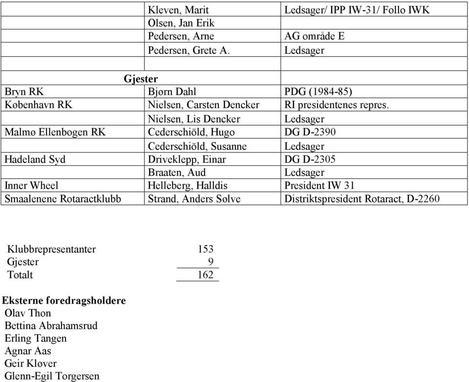 Nielsen, Lis Dencker Malmø Ellenbogen RK Cederschiöld, Hugo DG D-2390 Cederschiöld, Susanne Hadeland Syd Driveklepp, Einar DG D-2305 Braaten, Aud Inner Wheel