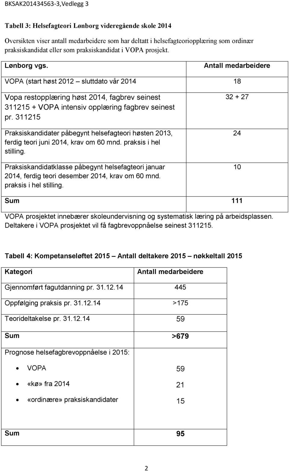 311215 Praksiskandidater påbegynt helsefagteori høsten 2013, ferdig teori juni 2014, krav om 60 mnd. praksis i hel stilling.