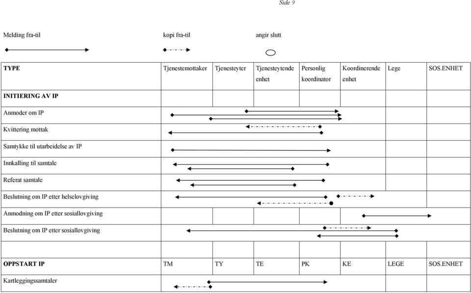 ENHET enhet koordinator enhet INITIERING AV IP Anmoder om IP Kvittering mottak Samtykke til utarbeidelse av IP
