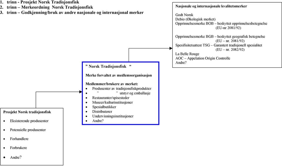 opprinnelsesbetegnelse (EU-nr 2081/92) Opprinnelsesmerke BGB beskyttet geografisk betegnelse (EU nr. 2081/92) Spesifisitetsattest TSG Garantert tradisjonell spesialitet (EU nr.