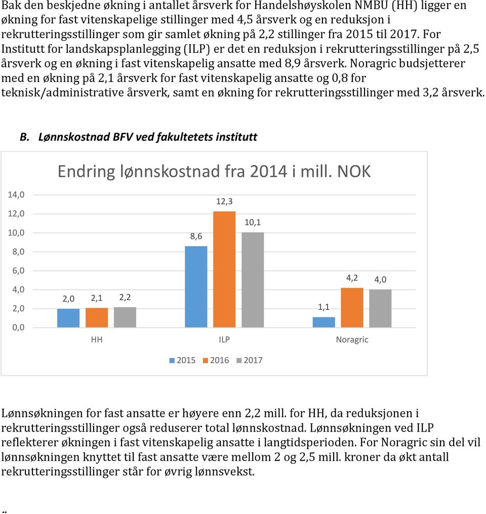 For Institutt for landskapsplanlegging (ILP) er det en reduksjon i rekrutteringsstillinger på 2,5 årsverk og en økning i fast vitenskapelig ansatte med 8,9 årsverk.