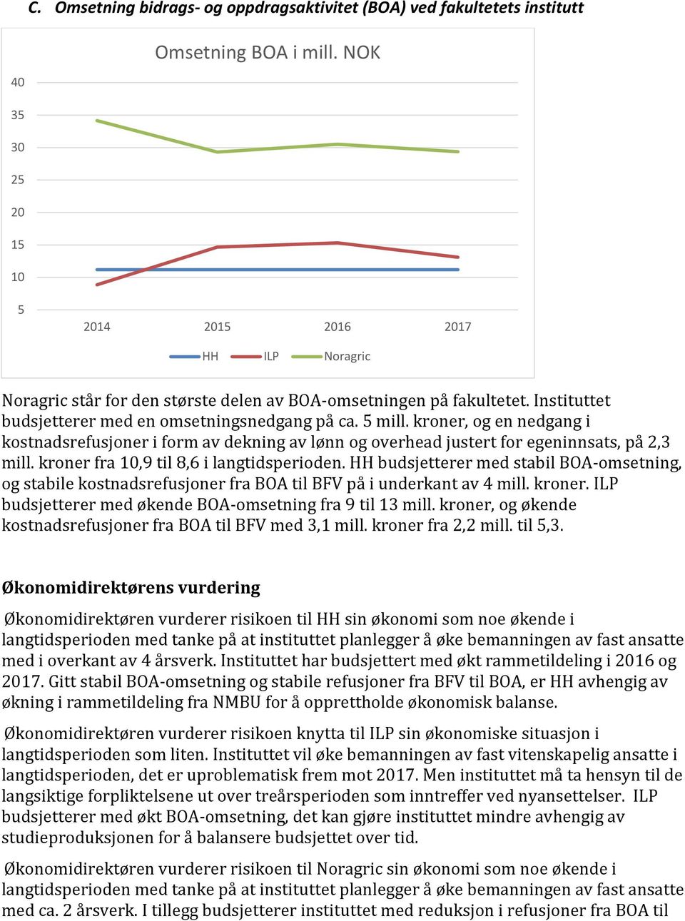 kroner, og en nedgang i kostnadsrefusjoner i form av dekning av lønn og overhead justert for egeninnsats, på 2,3 mill. kroner fra 10,9 til 8,6 i langtidsperioden.