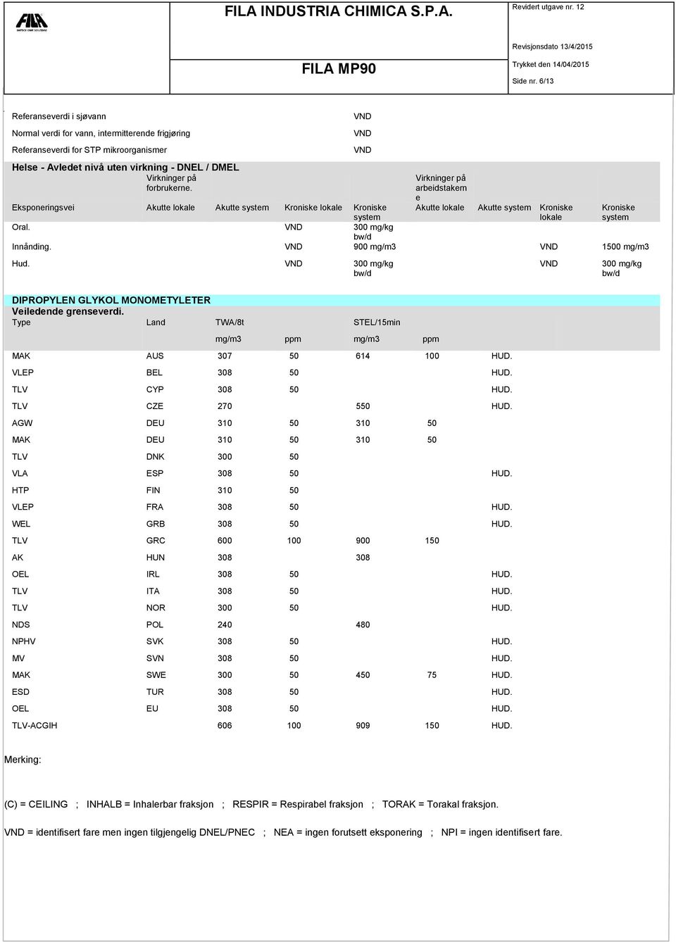 VND VND VND Virkninger på arbeidstakern e Eksponeringsvei Akutte lokale Akutte system Kroniske lokale Kroniske Akutte lokale Akutte system Kroniske Kroniske system lokale system Oral.