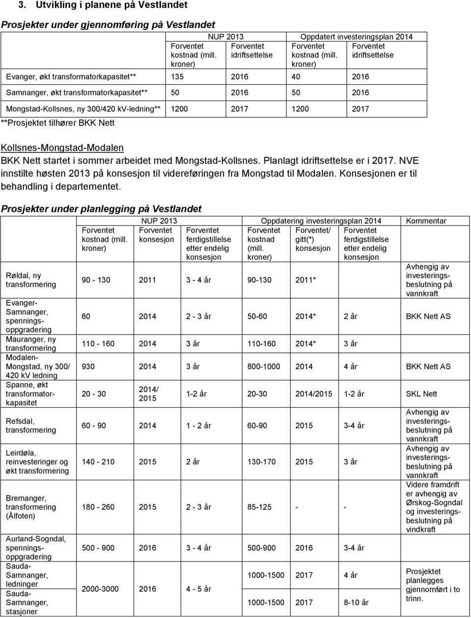 Evanger, økt transformatorkapasitet** 135 2016 40 2016 Samnanger, økt transformatorkapasitet** 50 2016 50 2016 Mongstad-Kollsnes, ny 300/420 kv-ledning** 1200 2017 1200 2017 **Prosjektet tilhører BKK