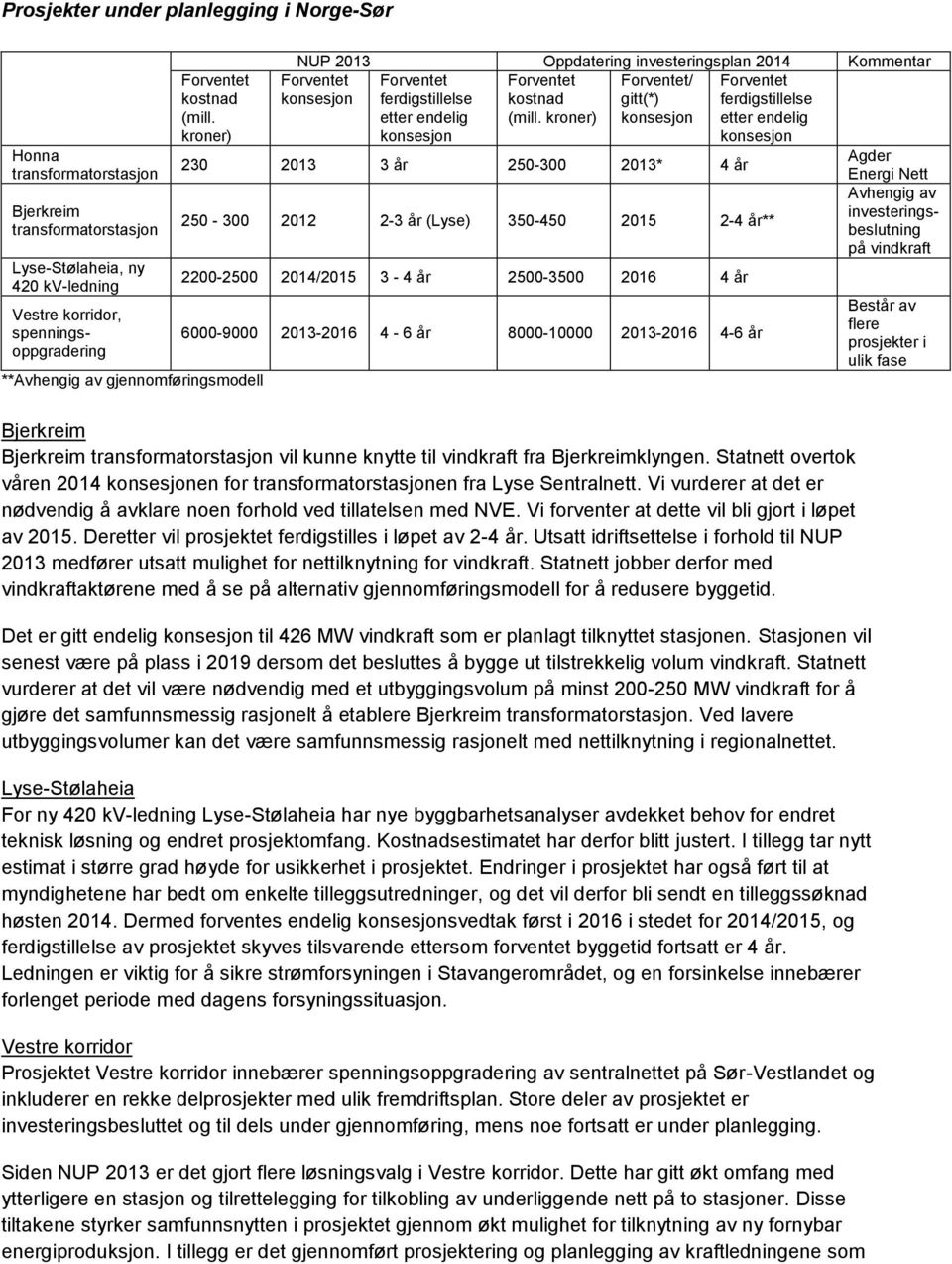 / gitt(*) ferdigstillelse etter endelig 230 2013 3 år 250-300 2013* 4 år Agder Energi Nett Avhengig av 250-300 2012 2-3 år (Lyse) 350-450 2015 2-4 år** investeringsbeslutning på vindkraft 2200-2500