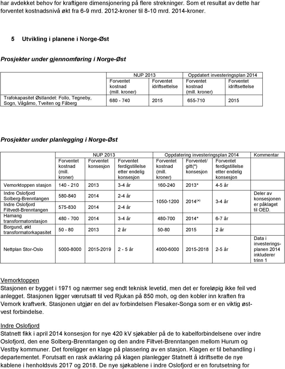 NUP 2013 Oppdatert investeringsplan 2014 (mill. 680-740 2015 655-710 2015 Prosjekter under planlegging i Norge-Øst (mill.