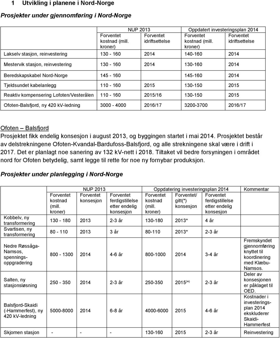 2015 130-150 2015 Reaktiv kompensering Lofoten/Vesterålen 110-160 2015/16 130-150 2015 Ofoten-Balsfjord, ny 420 kv-ledning 3000-4000 2016/17 3200-3700 2016/17 Ofoten Balsfjord Prosjektet fikk endelig