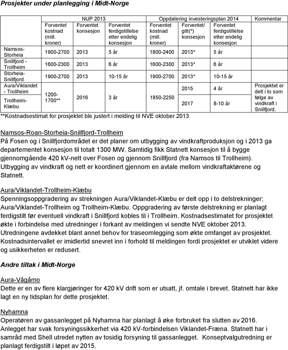 Snillfjord Aura/Viklandet - Trollheim 1200-1700** 2016 3 år 1850-2250 **Kostnadsestimat for prosjektet ble justert i melding til NVE oktober 2013 2015 4 år 2017 8-10 år Prosjektet er delt i to som