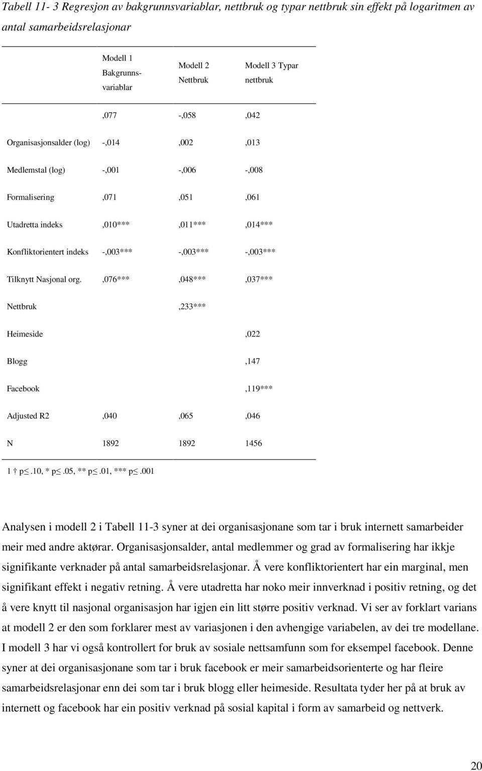 -,003*** -,003*** Tilknytt Nasjonal org.,076***,048***,037*** Nettbruk,233*** Heimeside,022 Blogg,147 Facebook,119*** Adjusted R2,040,065,046 N 1892 1892 1456 1 p.10, * p.05, ** p.01, *** p.