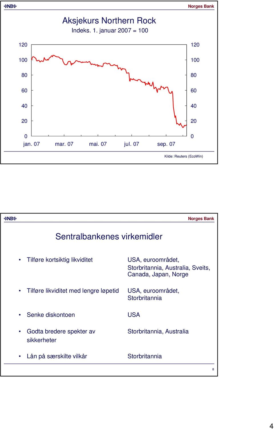 Storbritannia, Australia, Sveits, Canada, Japan, Norge Tilføre likviditet med lengre løpetid USA,