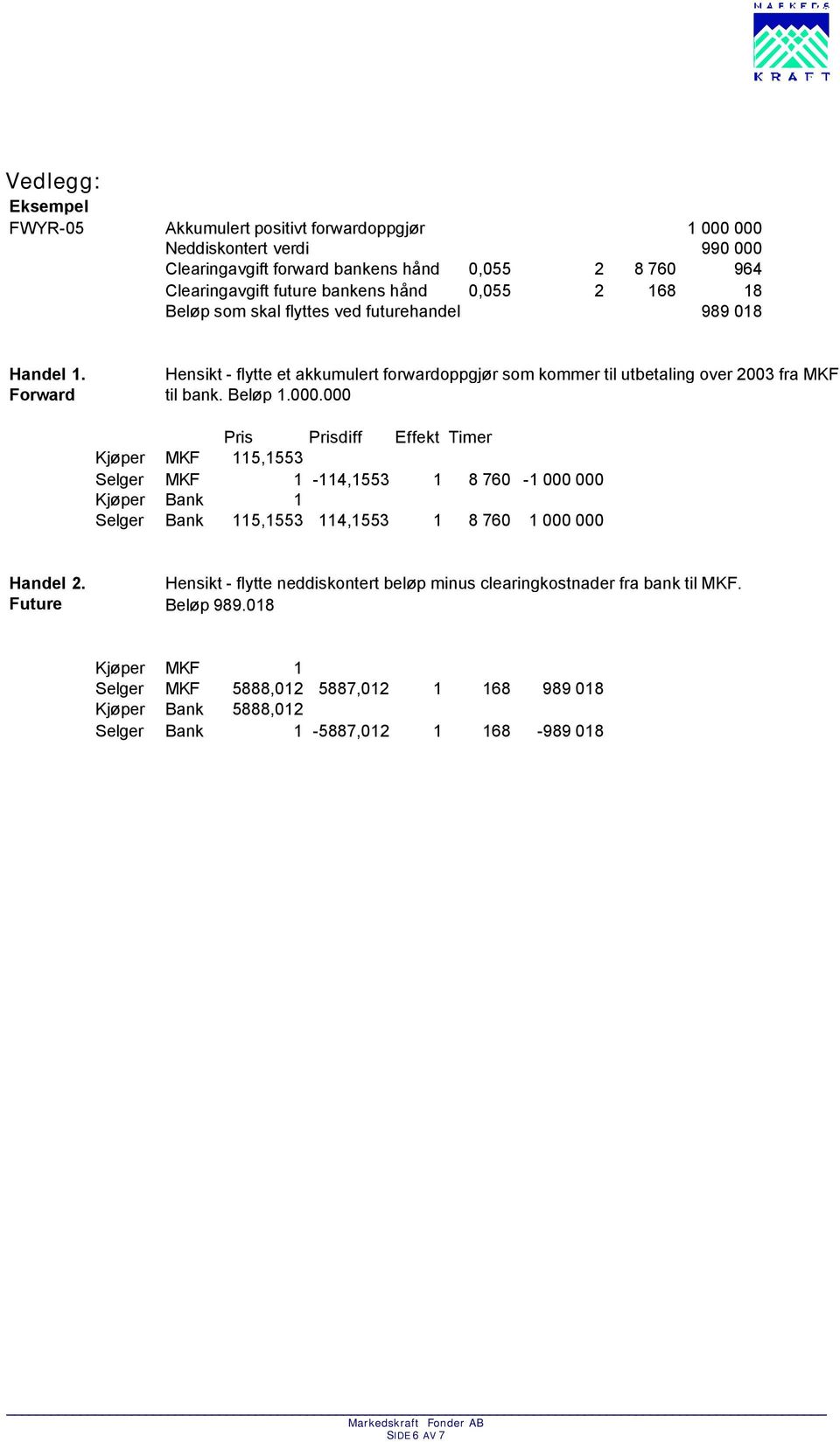 000 Pris Prisdiff Effekt Timer Kjøper MKF 115,1553 Selger MKF 1-114,1553 1 8 760-1 000 000 Kjøper Bank 1 Selger Bank 115,1553 114,1553 1 8 760 1 000 000 Handel 2.