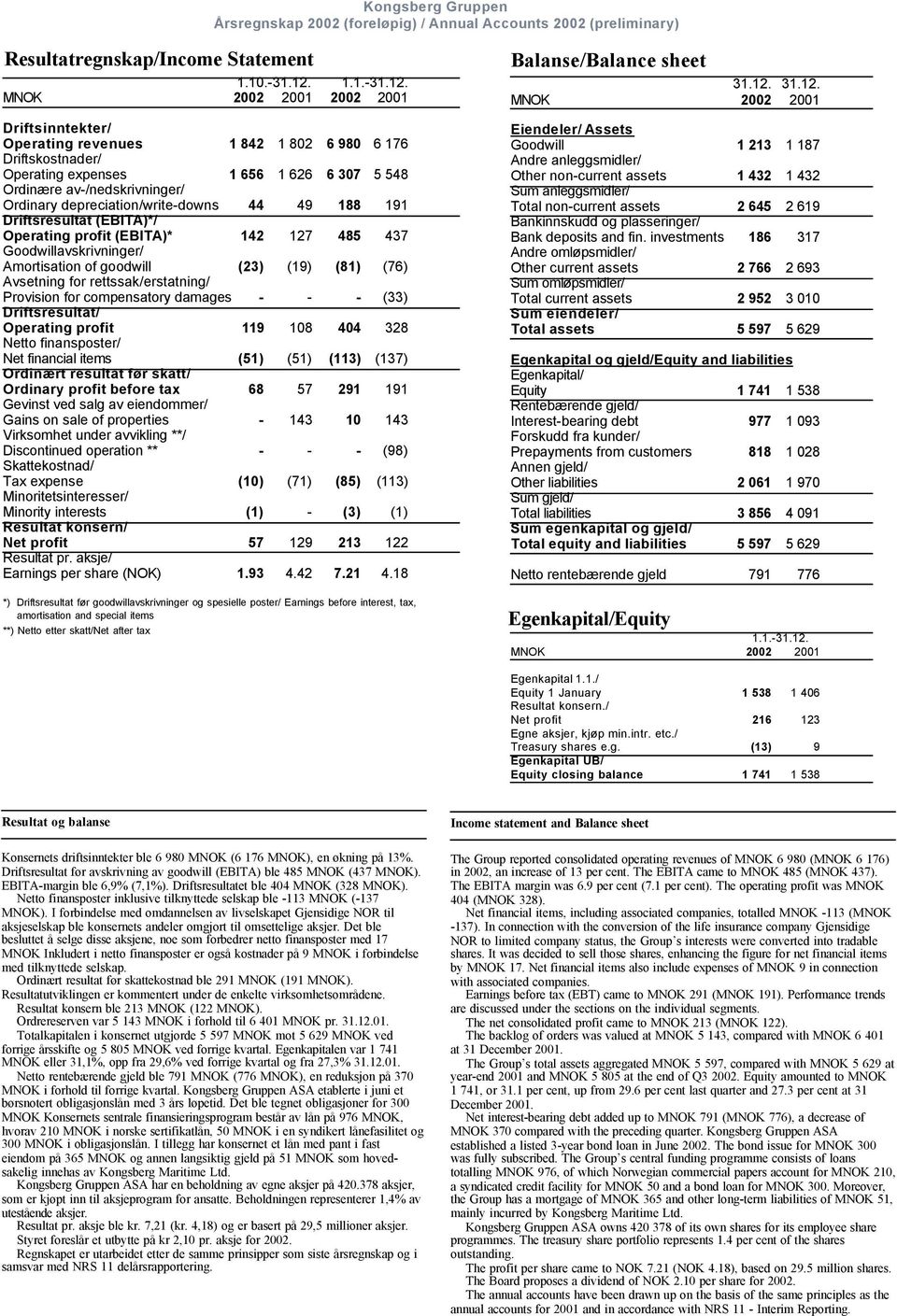 2002 2001 Driftsinntekter/ Operating revenues 1 842 1 802 6 980 6 176 Driftskostnader/ Operating expenses 1 656 1 626 6 307 5 548 Ordinære av-/nedskrivninger/ Ordinary depreciation/write-downs 44 49