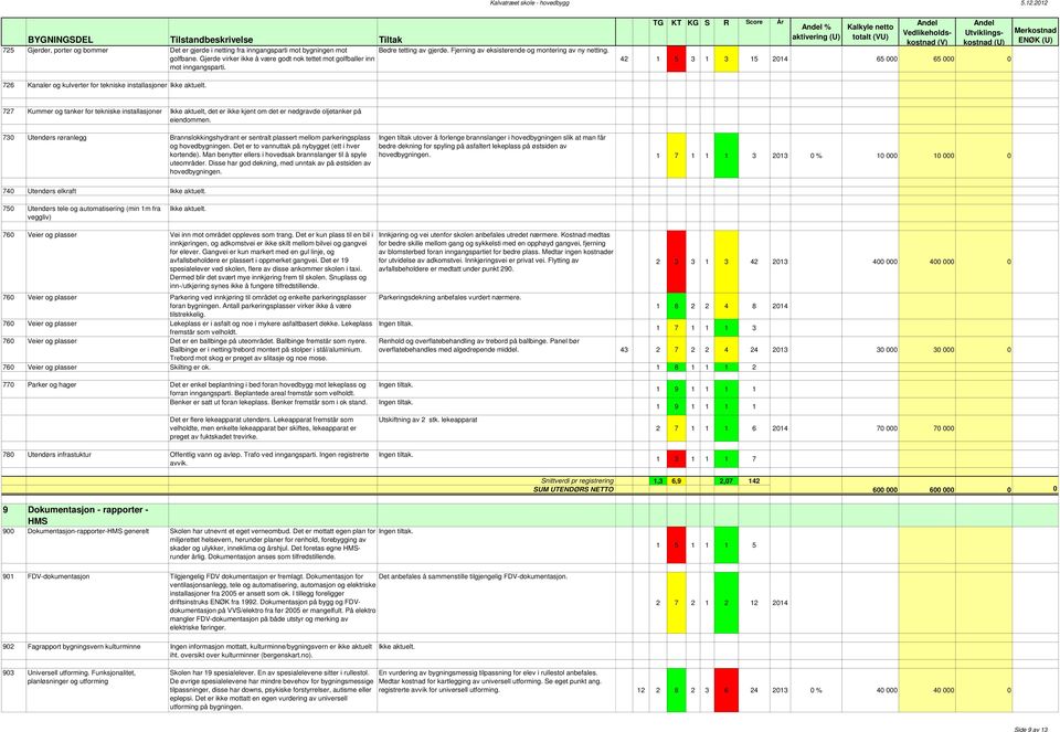 TG KT KG S R Score År Andel % aktivering (U) Kalkyle netto totalt (VU) Andel Vedlikeholdskostnad (V) Andel Utviklingskostnad (U) 42 1 5 3 1 3 15 2014 65 000 65 000 0 Merkostnad ENØK (U) 726 Kanaler