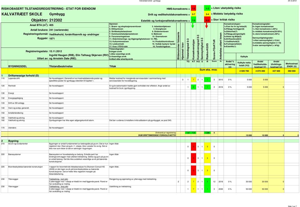 risiko Objektnr: 212302 Estetikk og funksjonalitetskonsekvens = 7-9 6-9 = Stor/ kritisk risiko Areal BTA (m 2 ): 405 Antall brukere: 241 (varierende) Registreringsformål: Vedlikehold, forskriftsavvik