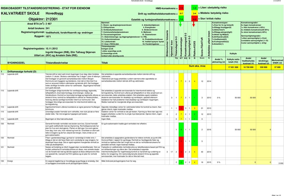 betydelig risiko Objektnr: 212301 Estetikk og funksjonalitetskonsekvens = 7-9 6-9 = Stor/ kritisk risiko Areal BTA (m 2 ): 2 467 Antall brukere: 241 Registreringsformål: Vedlikehold, forskriftsavvik