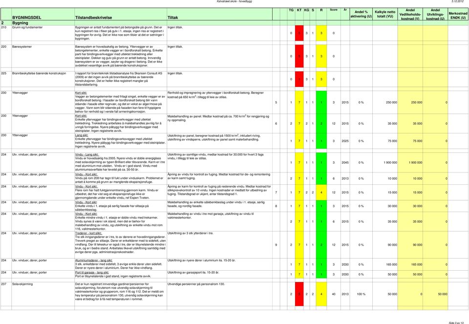 TG KT KG S R Score År 0 5 3 1 3 0 Andel % aktivering (U) Kalkyle netto totalt (VU) Andel Vedlikeholdskostnad (V) Andel Utviklingskostnad (U) Merkostnad ENØK (U) 220 Bæresystemer Bæresystem er