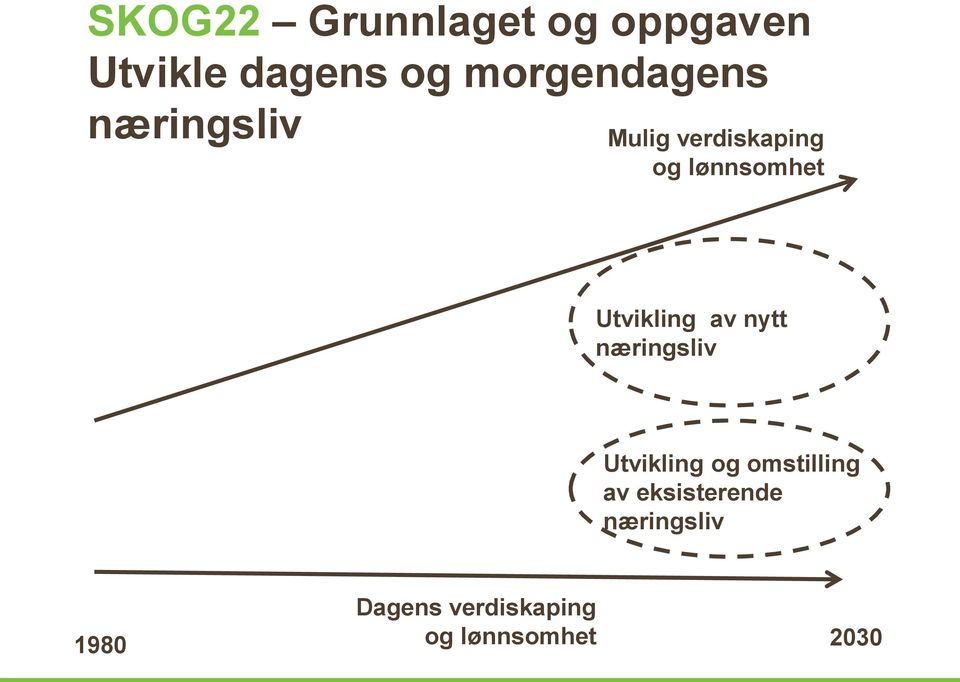 Utvikling av nytt næringsliv Utvikling og omstilling av