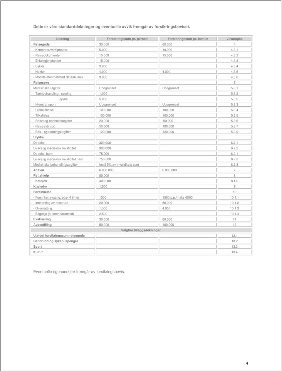 000 4.3.6 Reisesyke 5 Medisinske utgifter Ubegrenset Ubegrenset 5.3.1 - Tannbehandling, spising 1.000 5.3.2 ulykke 5.000 5.3.2 - Hjemtransport Ubegrenset Ubegrenset 5.3.3 - Hjemkallelse 100.000 100.