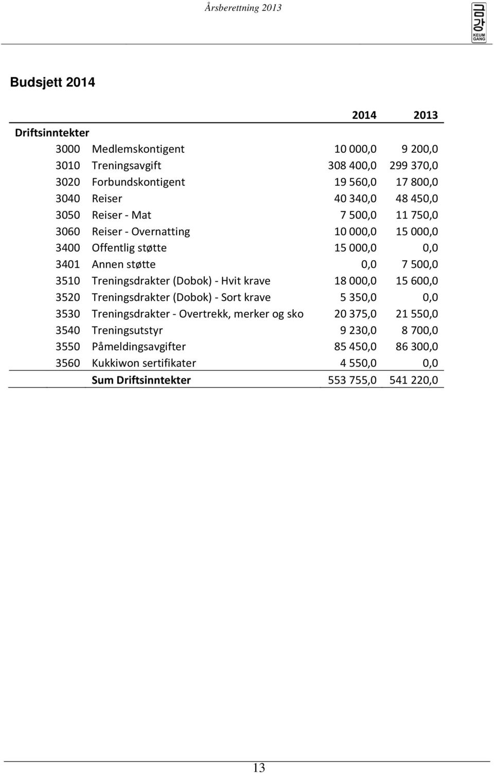 3510 Treningsdrakter (Dobok) - Hvit krave 18 000,0 15 600,0 3520 Treningsdrakter (Dobok) - Sort krave 5 350,0 0,0 3530 Treningsdrakter - Overtrekk, merker og sko 20