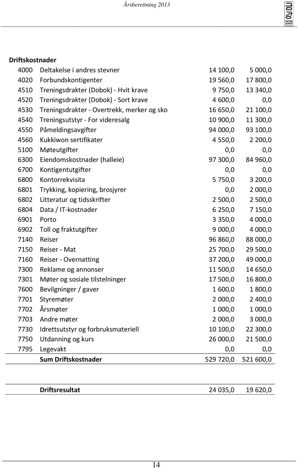 sertifikater 4 550,0 2 200,0 5100 Møteutgifter 0,0 0,0 6300 Eiendomskostnader (halleie) 97 300,0 84 960,0 6700 Kontigentutgifter 0,0 0,0 6800 Kontorrekvisita 5 750,0 3 200,0 6801 Trykking, kopiering,