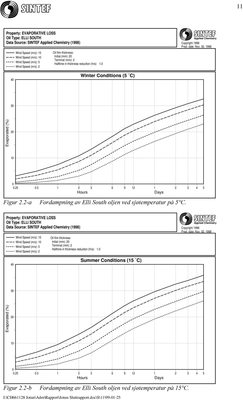 5 1 2 3 6 9 12 1 2 3 4 5 Hours Days )LJXUD )RUGDPSQLQJDY(OOL6RXWKROMHQYHGVM WHPSHUDWXUSnƒ& Property: EVAPORATIVE LOSS Oil Type: ELLI SOUTH Data Source: SINTEF Applied Chemistry (1998) Wind Speed