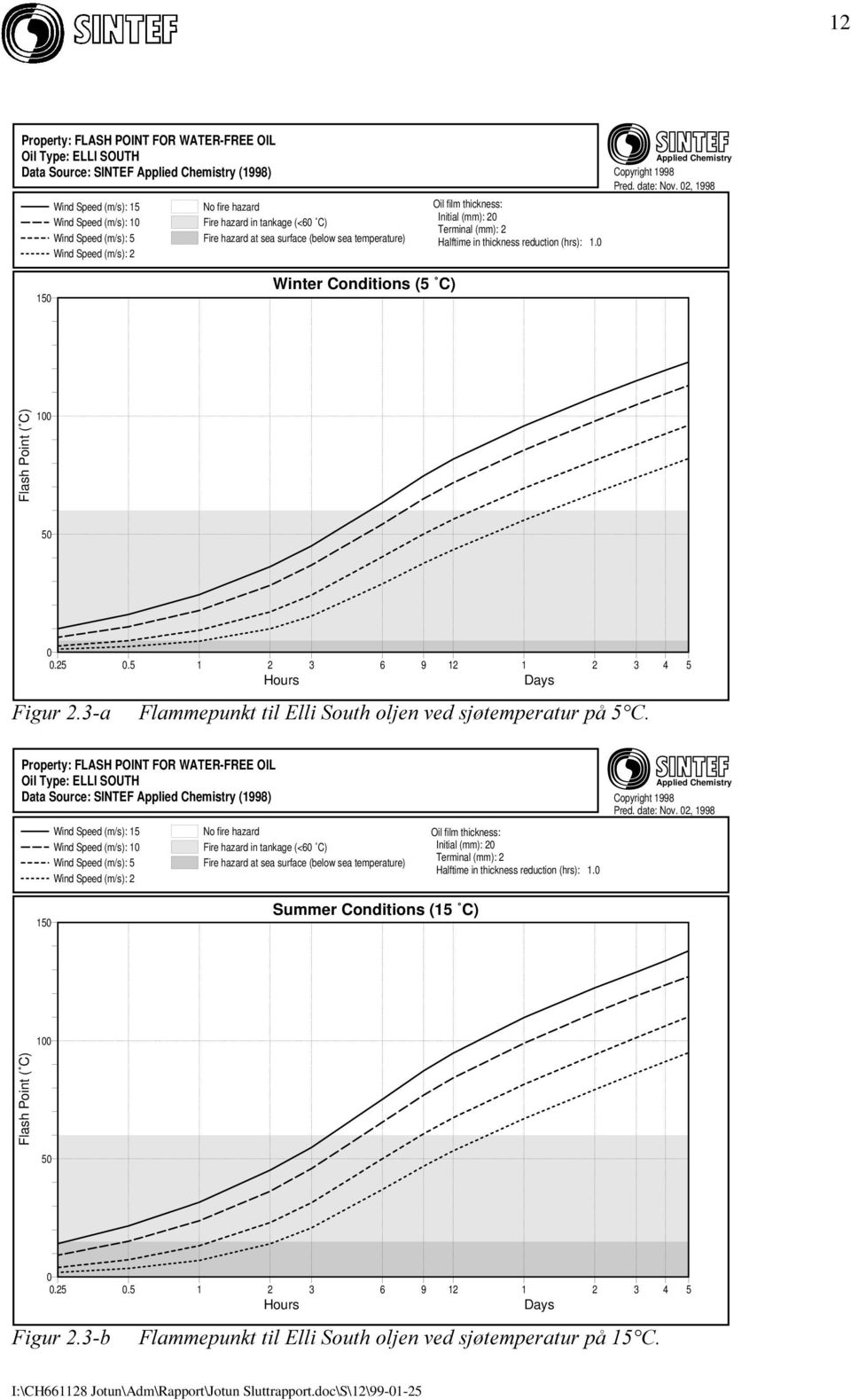 0 Applied Chemistry Copyright 1998 Pred. date: Nov. 02, 1998 150 Winter Conditions (5 C) Flash Point ( C) 100 50 0 0.25 0.