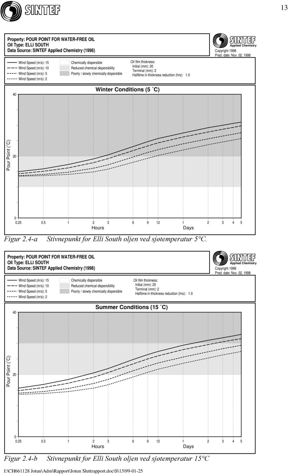 0 Applied Chemistry Copyright 1998 Pred. date: Nov. 02, 1998 40 Winter Conditions (5 C) Pour Point ( C) 20 0 0.25 0.