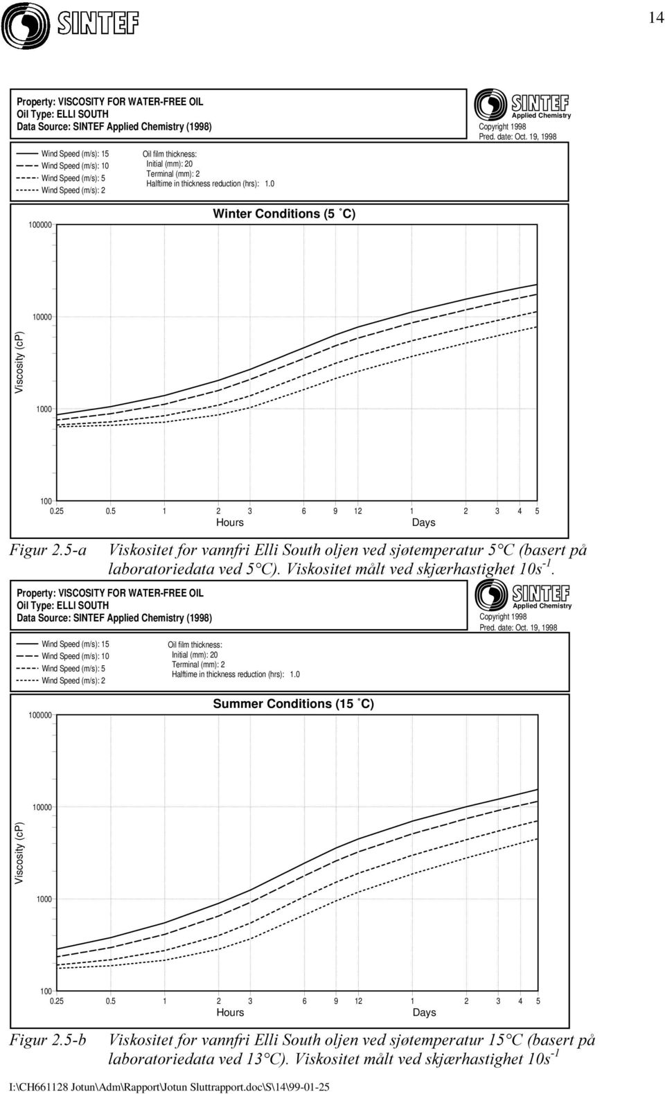 19, 1998 100000 Winter Conditions (5 C) 10000 Viscosity (cp) 1000 100 0.25 0.